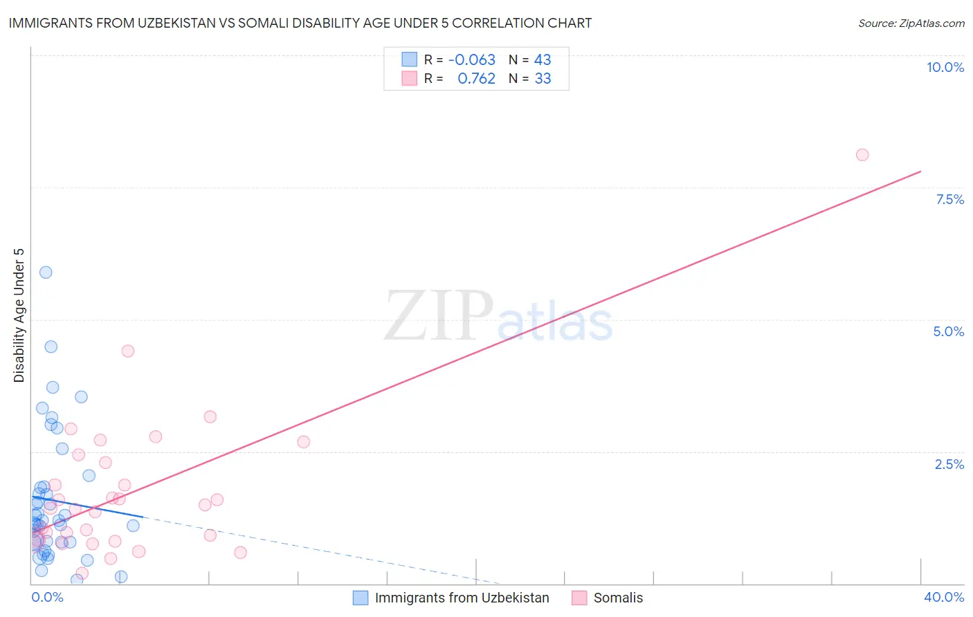 Immigrants from Uzbekistan vs Somali Disability Age Under 5