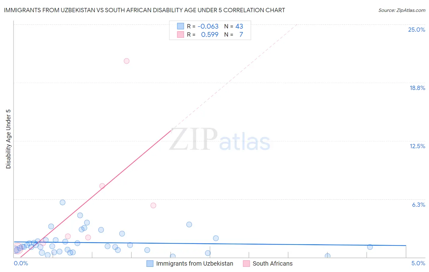 Immigrants from Uzbekistan vs South African Disability Age Under 5