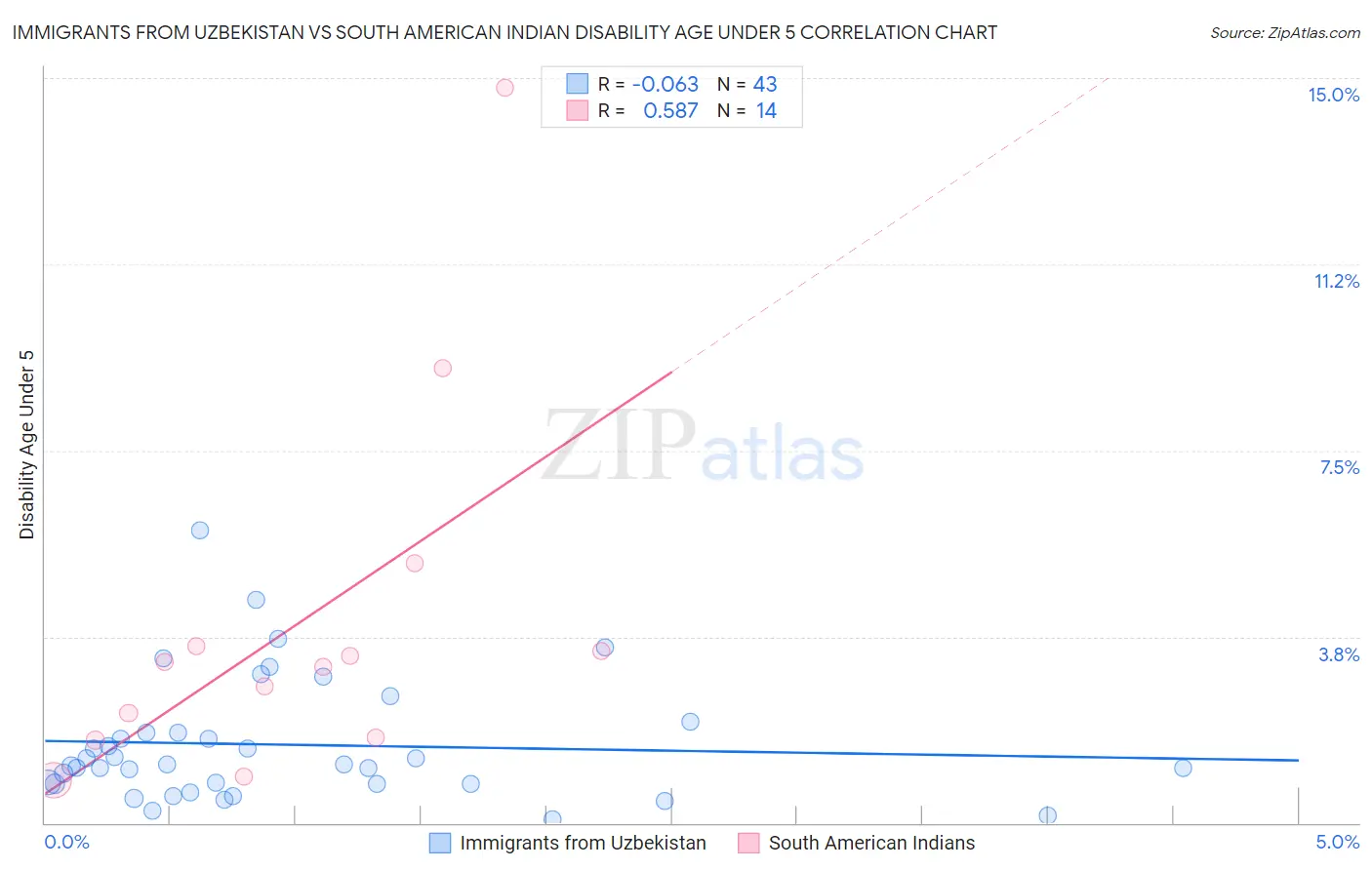 Immigrants from Uzbekistan vs South American Indian Disability Age Under 5