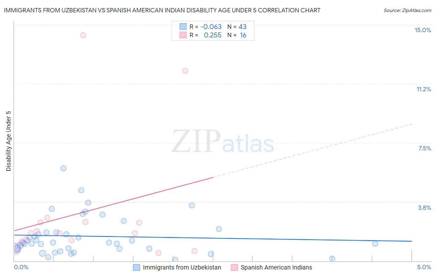 Immigrants from Uzbekistan vs Spanish American Indian Disability Age Under 5