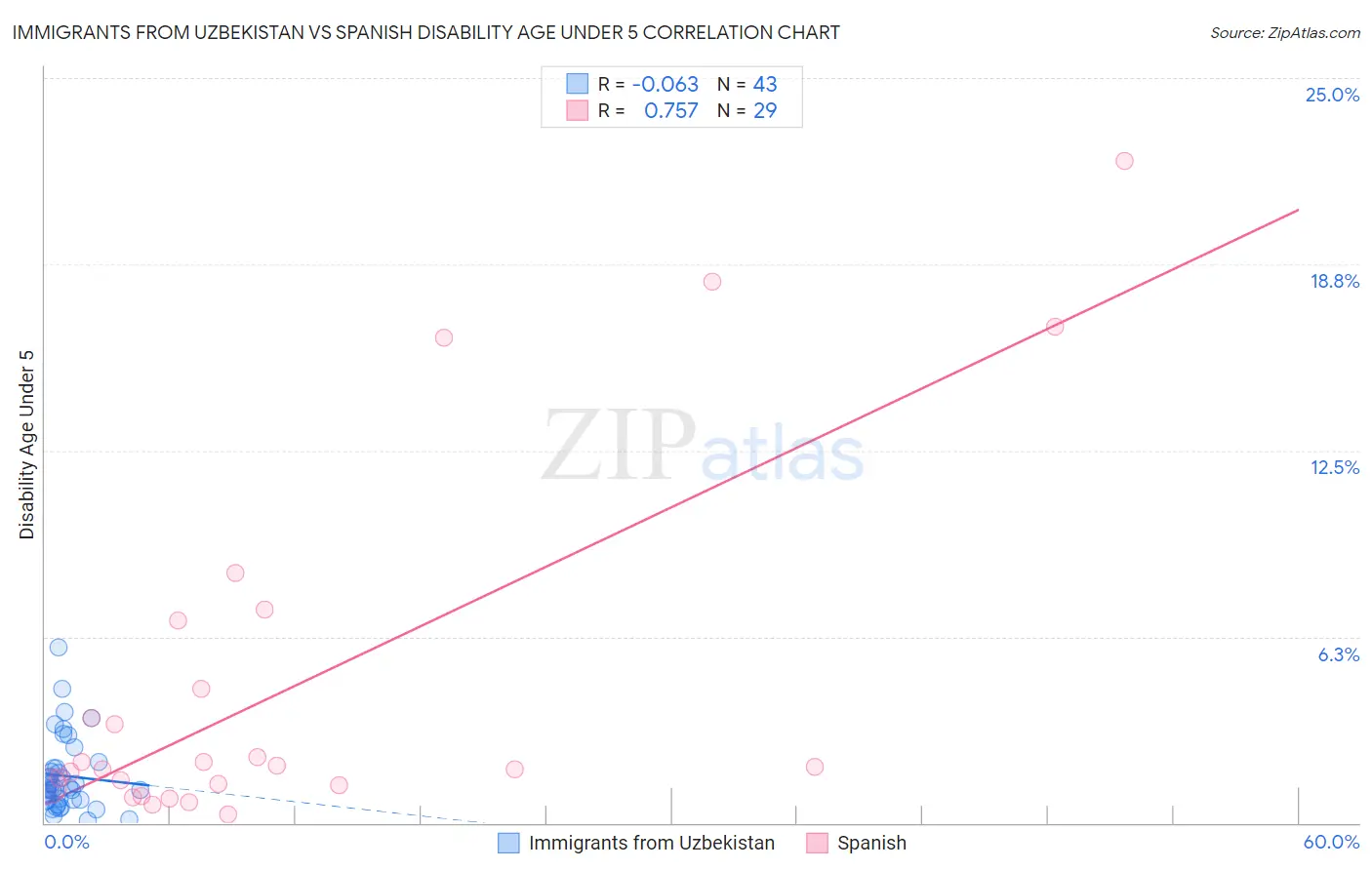 Immigrants from Uzbekistan vs Spanish Disability Age Under 5