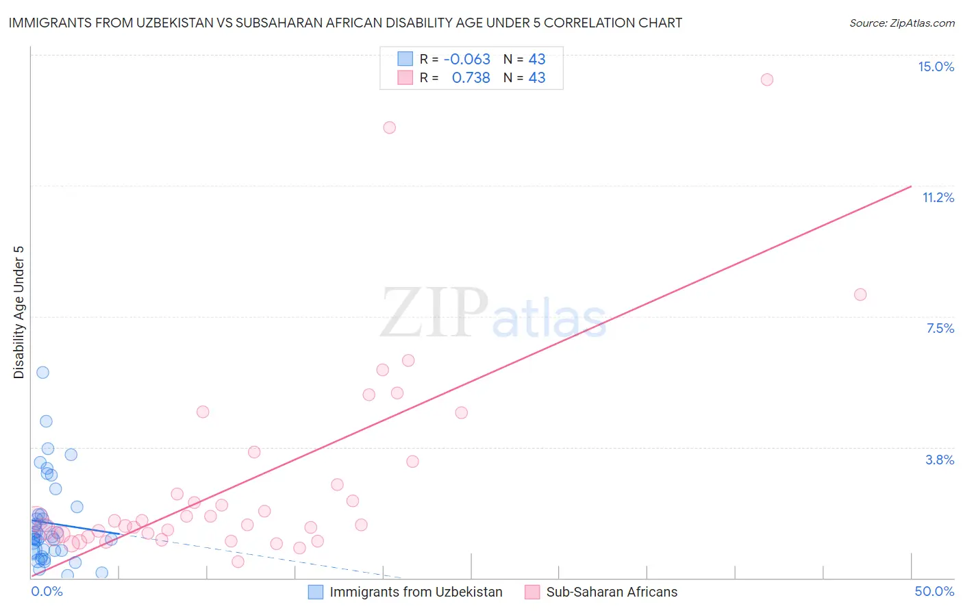 Immigrants from Uzbekistan vs Subsaharan African Disability Age Under 5