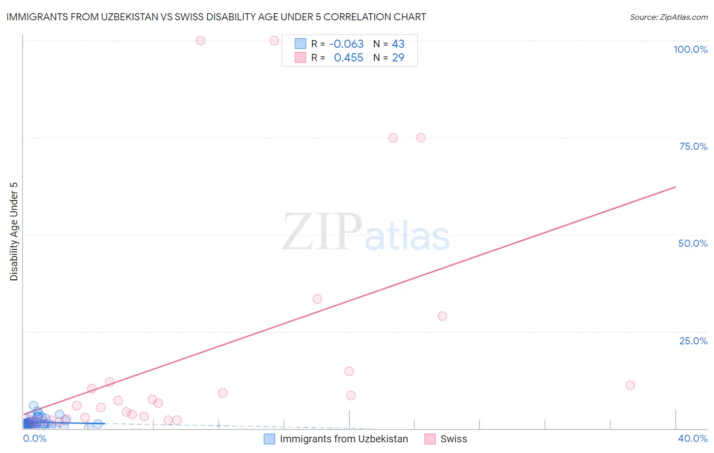 Immigrants from Uzbekistan vs Swiss Disability Age Under 5