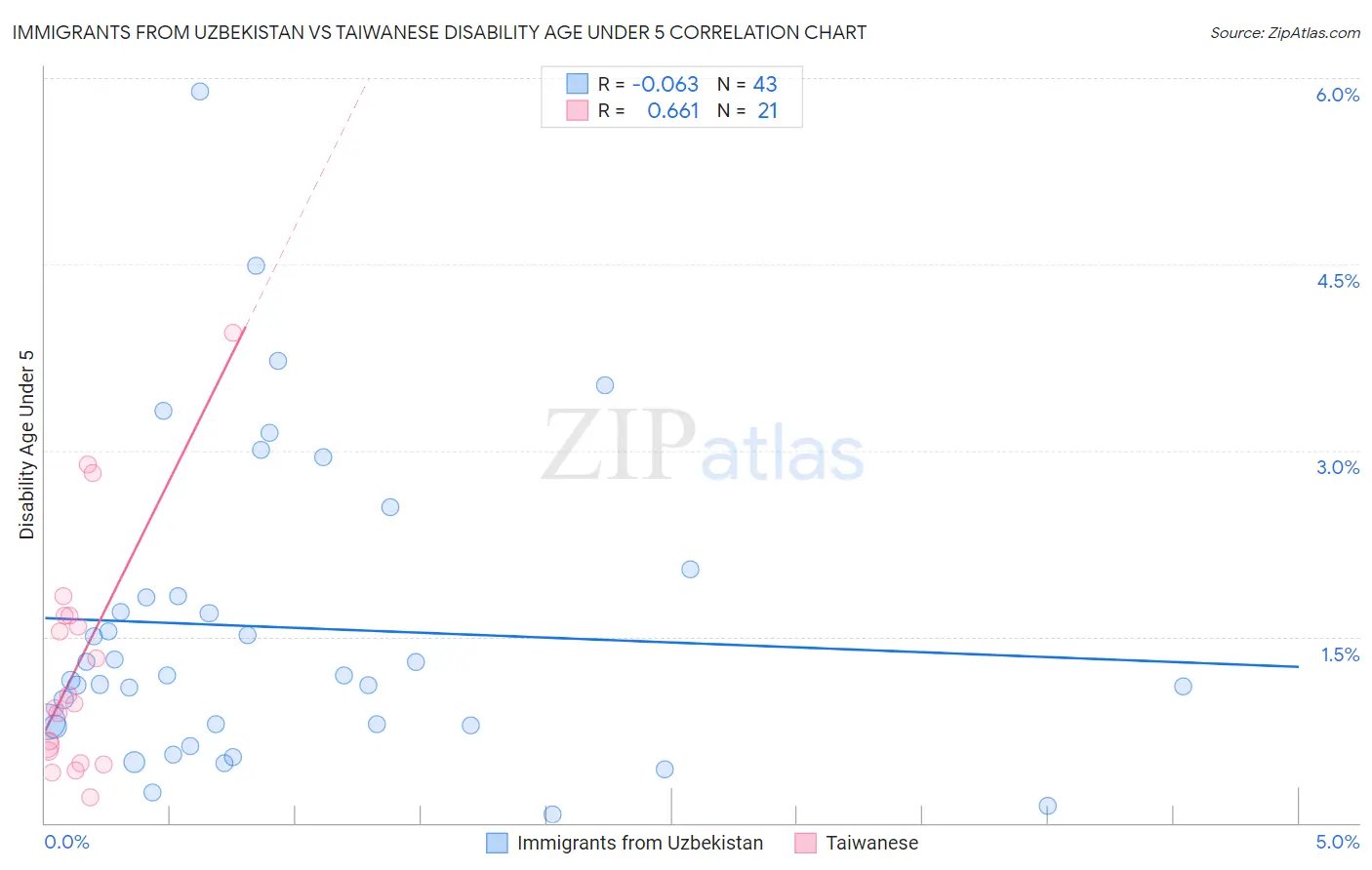 Immigrants from Uzbekistan vs Taiwanese Disability Age Under 5