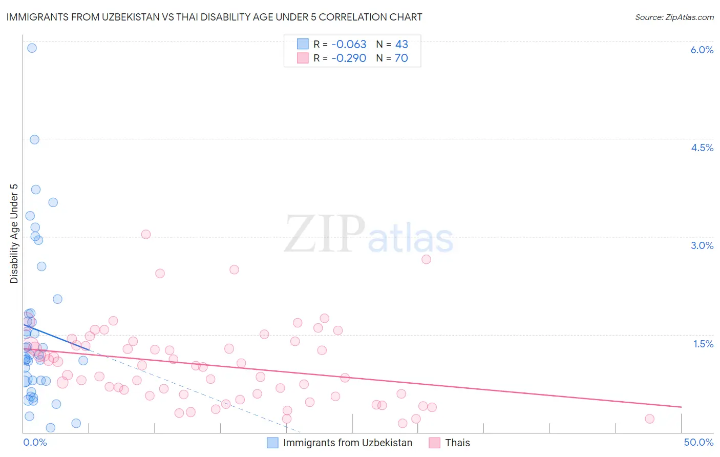 Immigrants from Uzbekistan vs Thai Disability Age Under 5