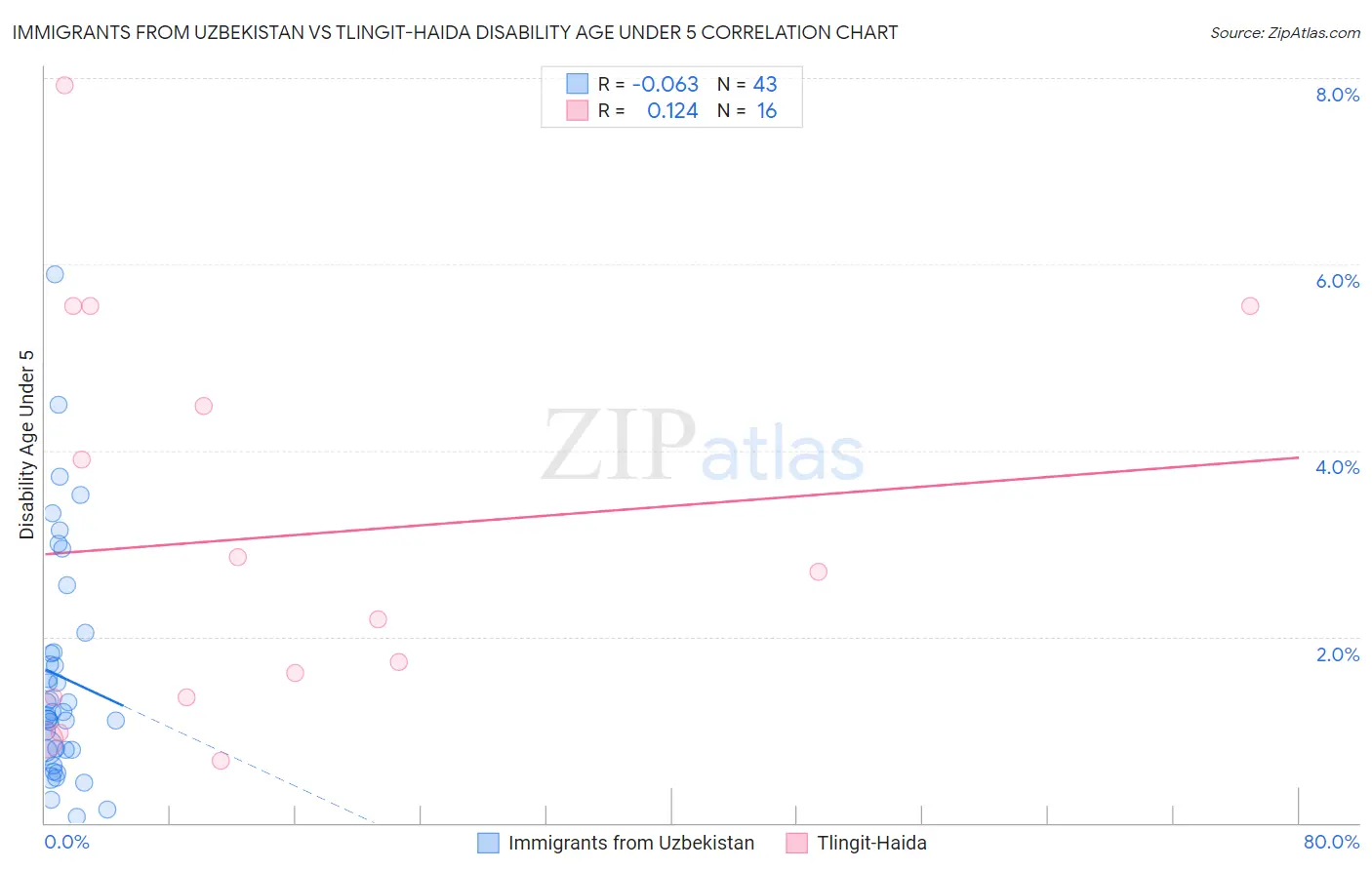 Immigrants from Uzbekistan vs Tlingit-Haida Disability Age Under 5