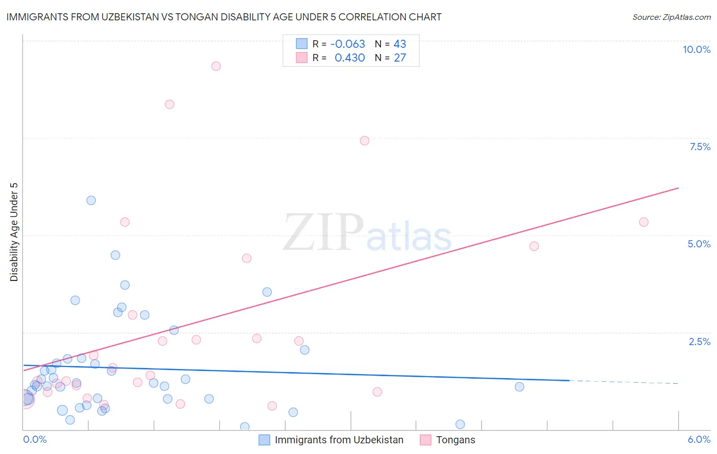 Immigrants from Uzbekistan vs Tongan Disability Age Under 5