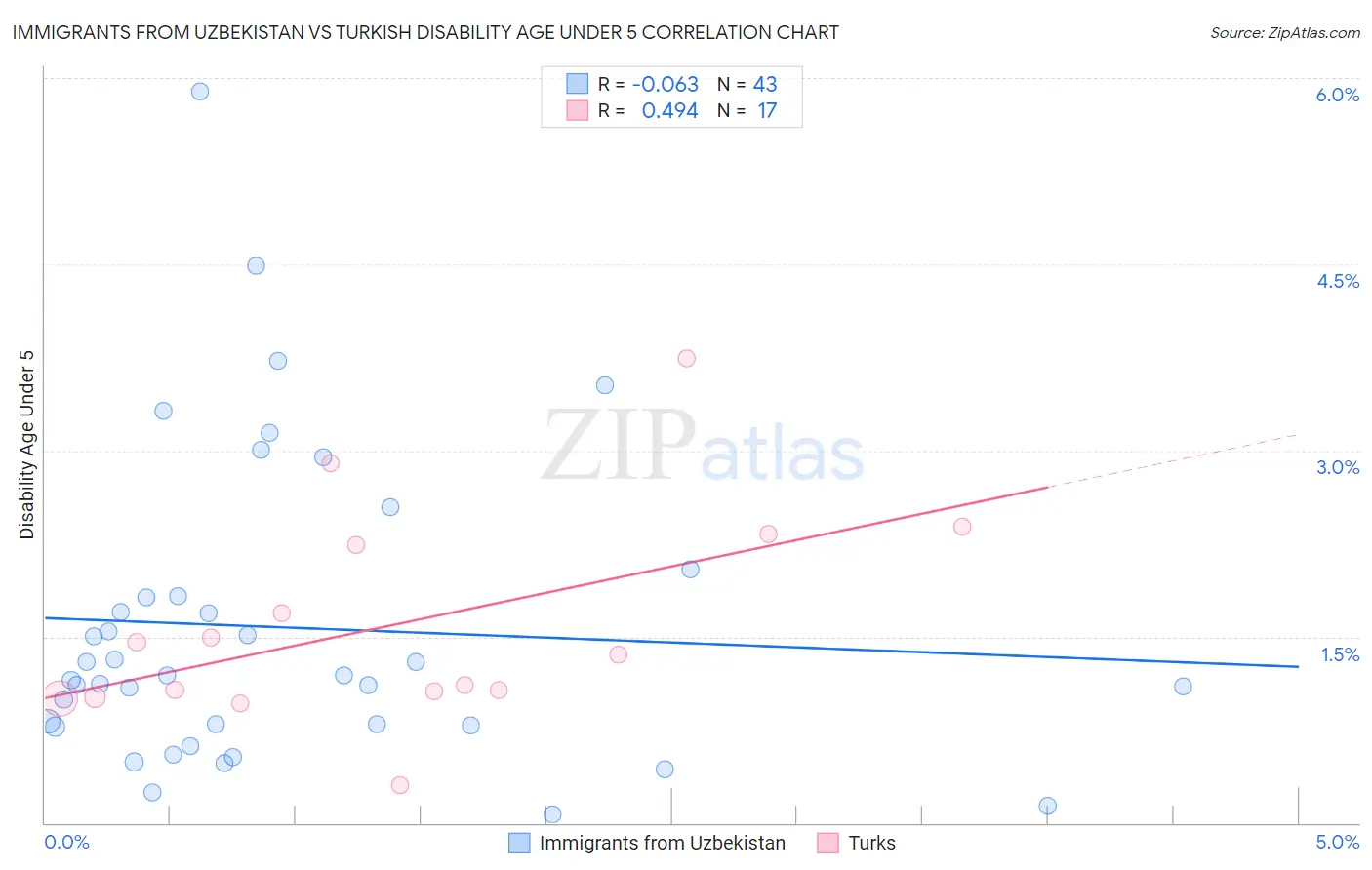 Immigrants from Uzbekistan vs Turkish Disability Age Under 5