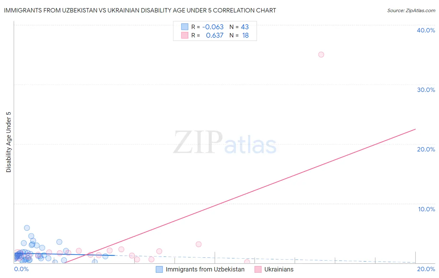 Immigrants from Uzbekistan vs Ukrainian Disability Age Under 5