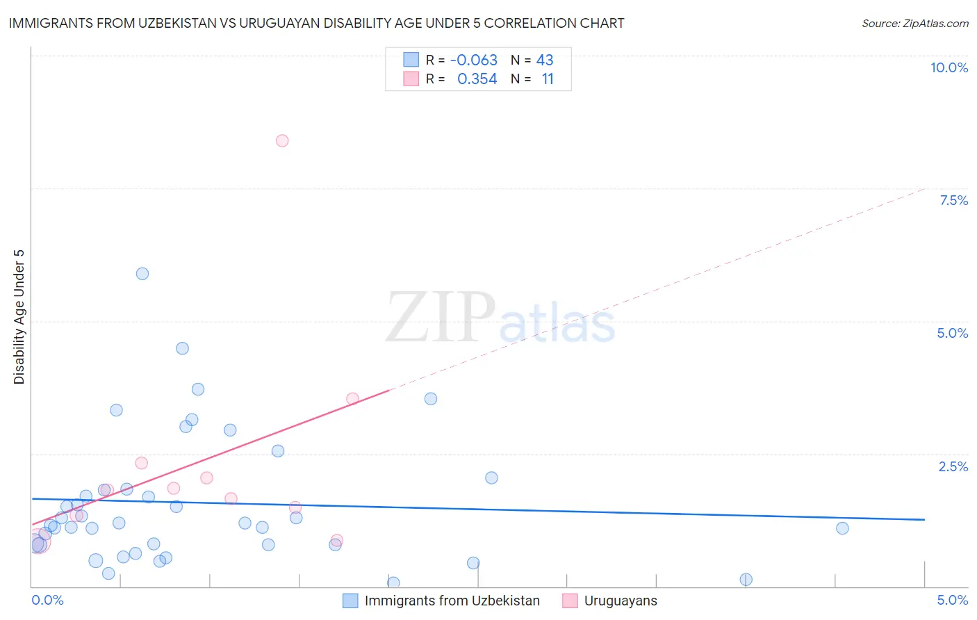 Immigrants from Uzbekistan vs Uruguayan Disability Age Under 5