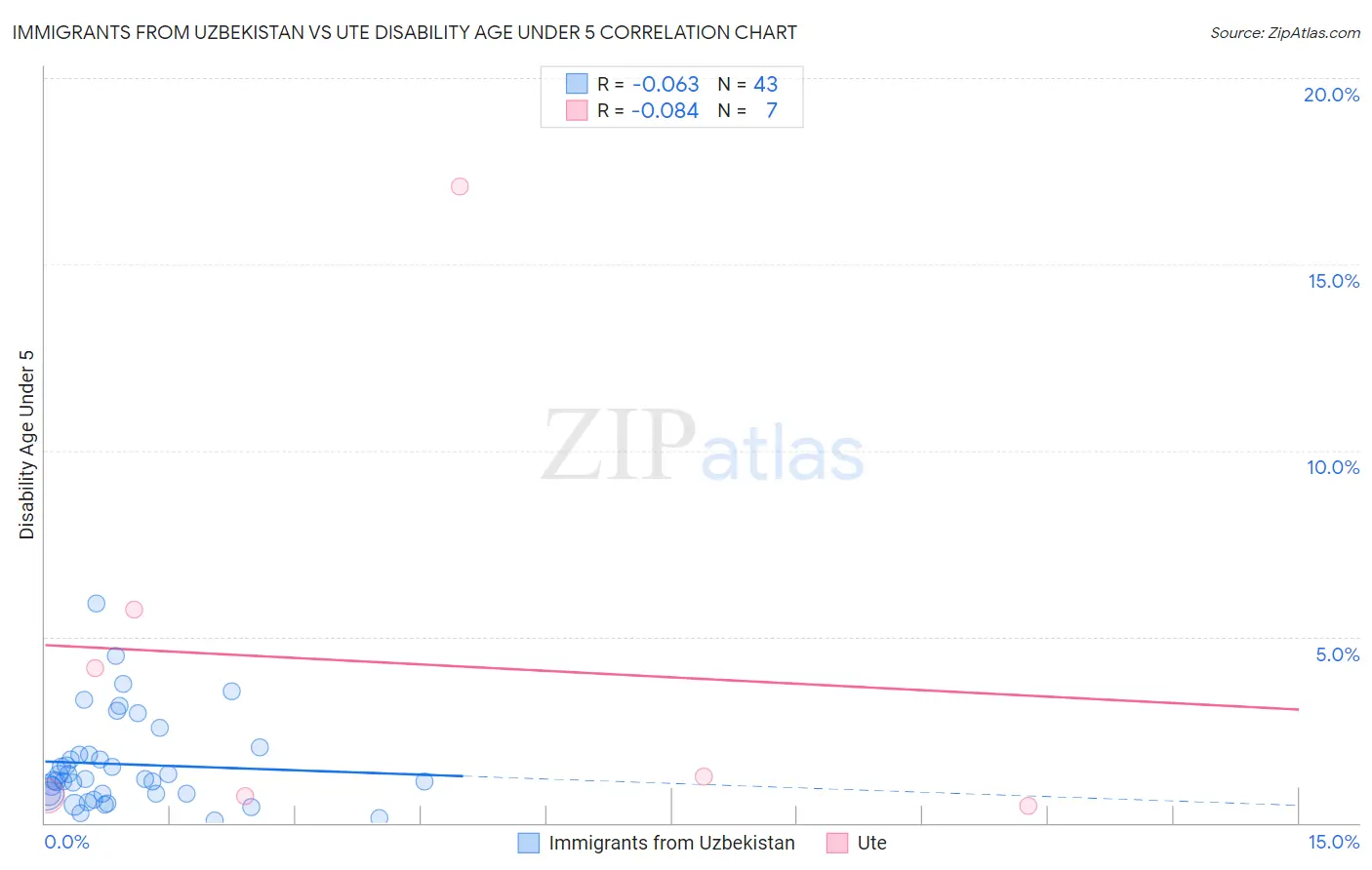 Immigrants from Uzbekistan vs Ute Disability Age Under 5