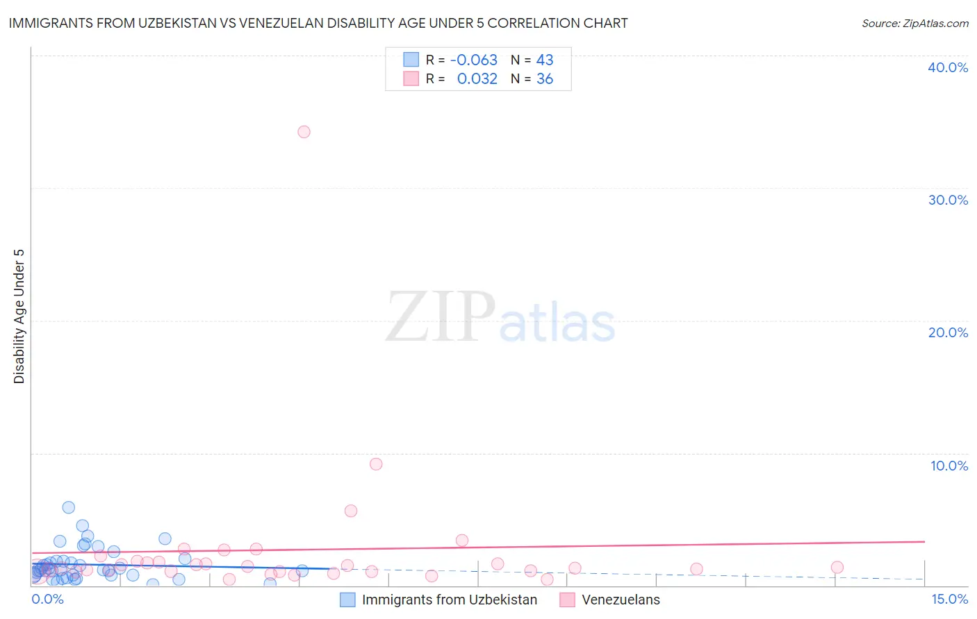 Immigrants from Uzbekistan vs Venezuelan Disability Age Under 5