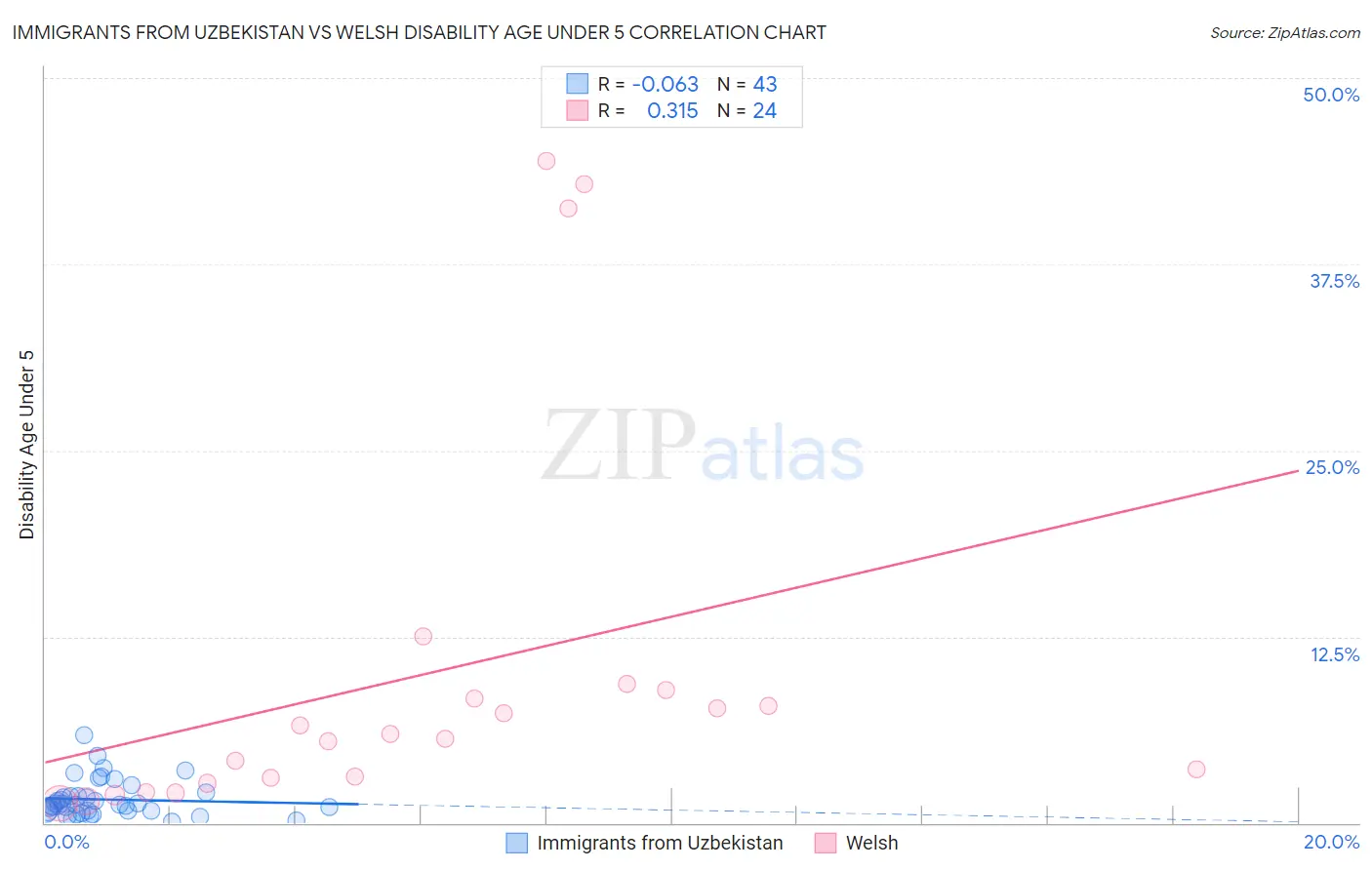 Immigrants from Uzbekistan vs Welsh Disability Age Under 5