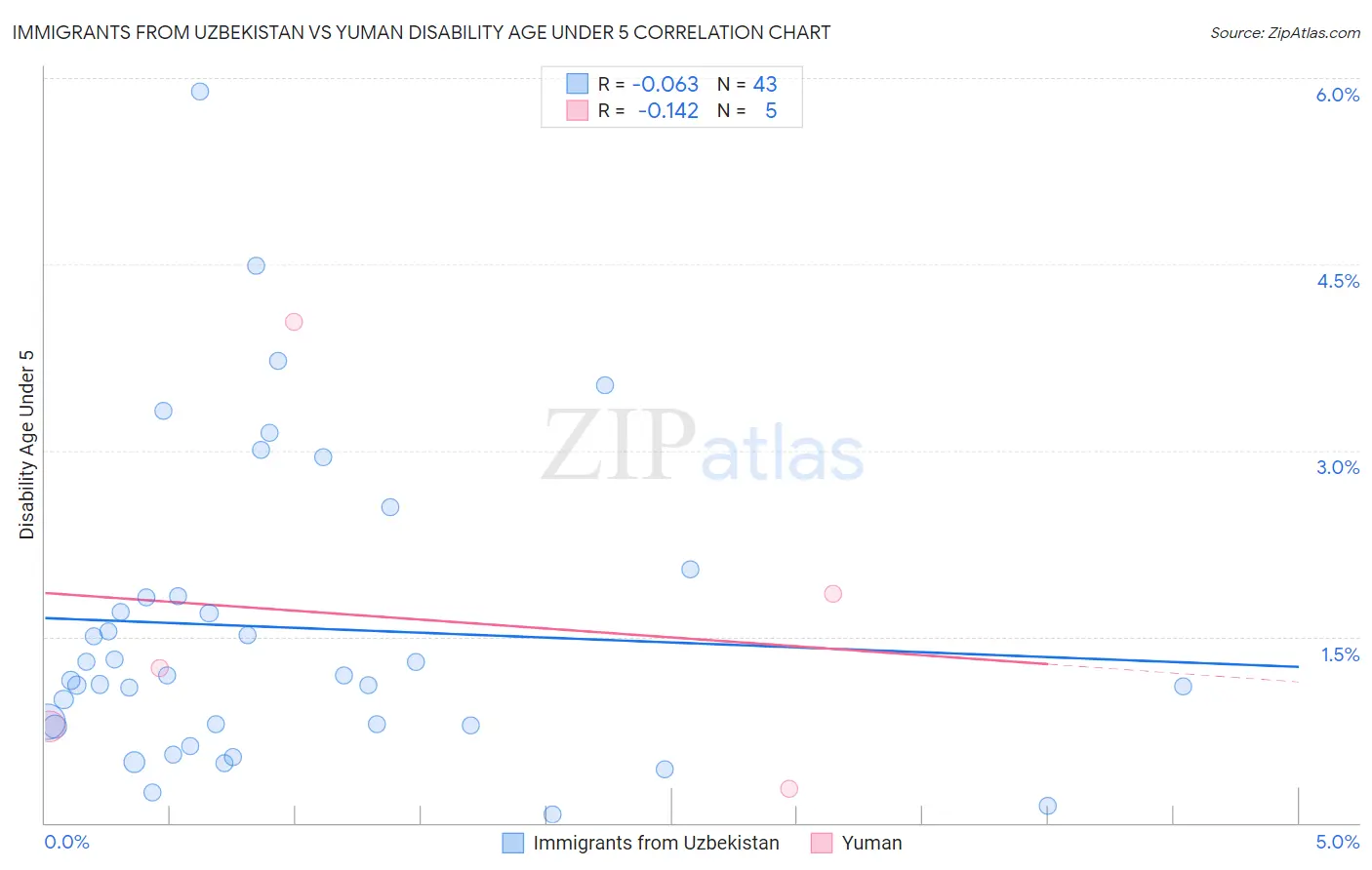 Immigrants from Uzbekistan vs Yuman Disability Age Under 5
