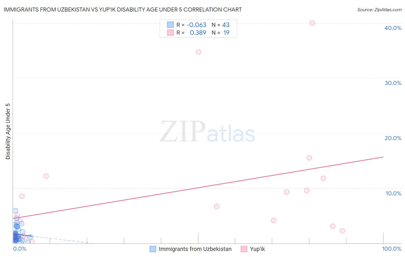 Immigrants from Uzbekistan vs Yup'ik Disability Age Under 5