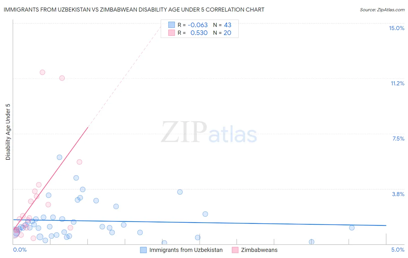 Immigrants from Uzbekistan vs Zimbabwean Disability Age Under 5