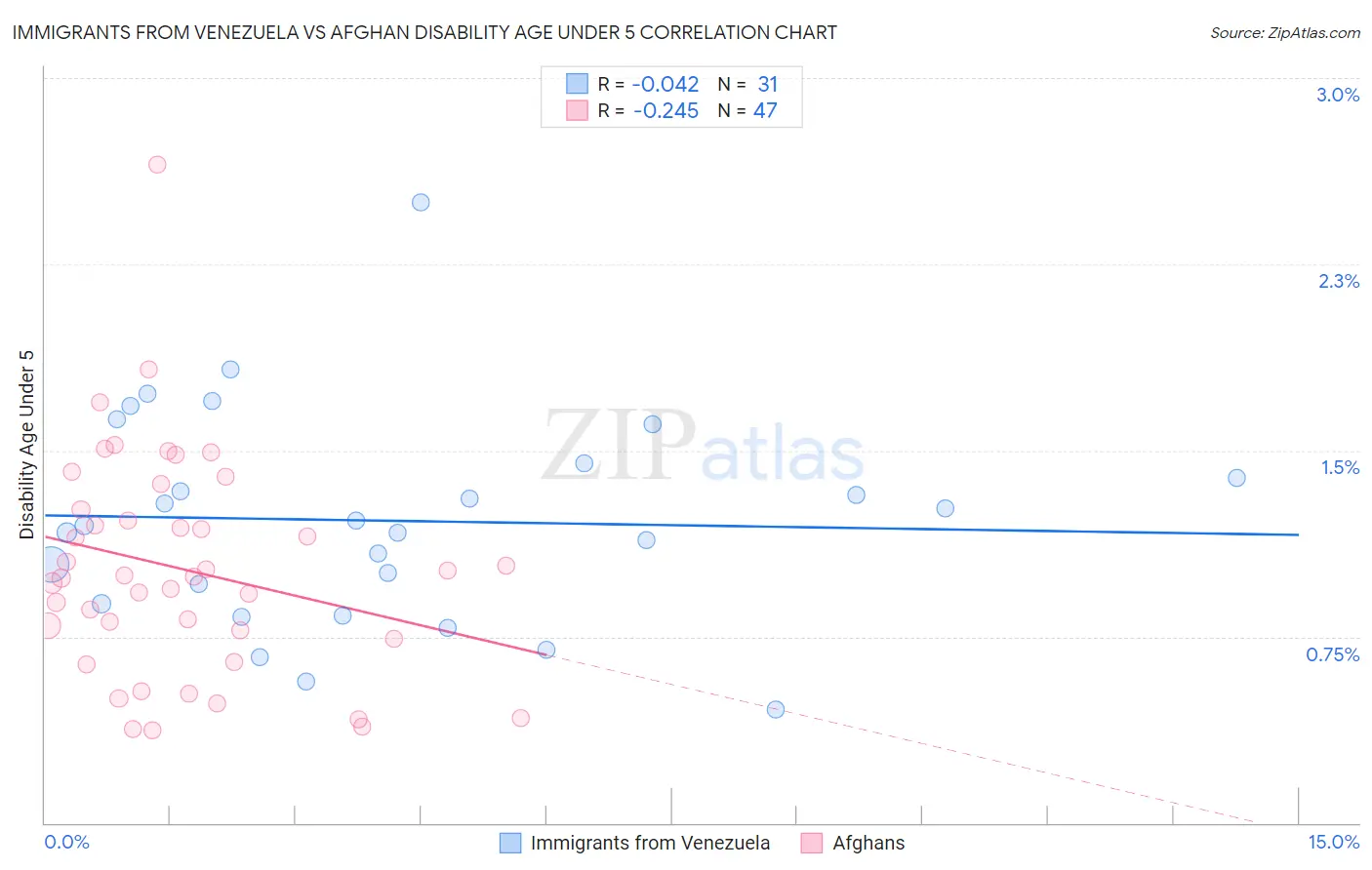 Immigrants from Venezuela vs Afghan Disability Age Under 5