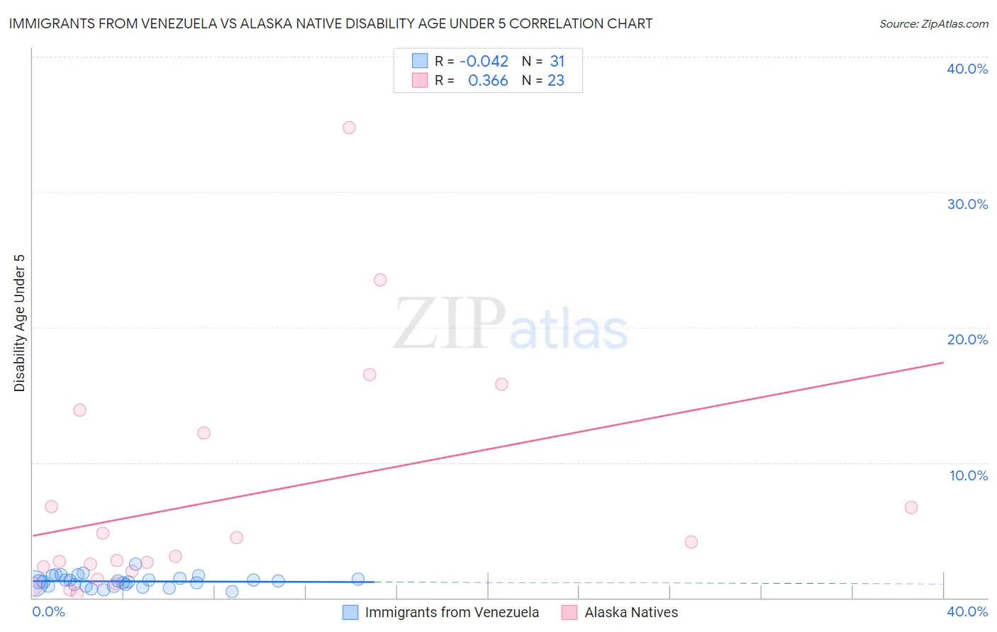 Immigrants from Venezuela vs Alaska Native Disability Age Under 5