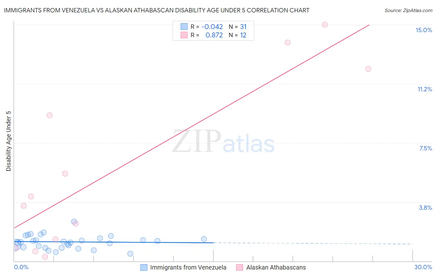 Immigrants from Venezuela vs Alaskan Athabascan Disability Age Under 5