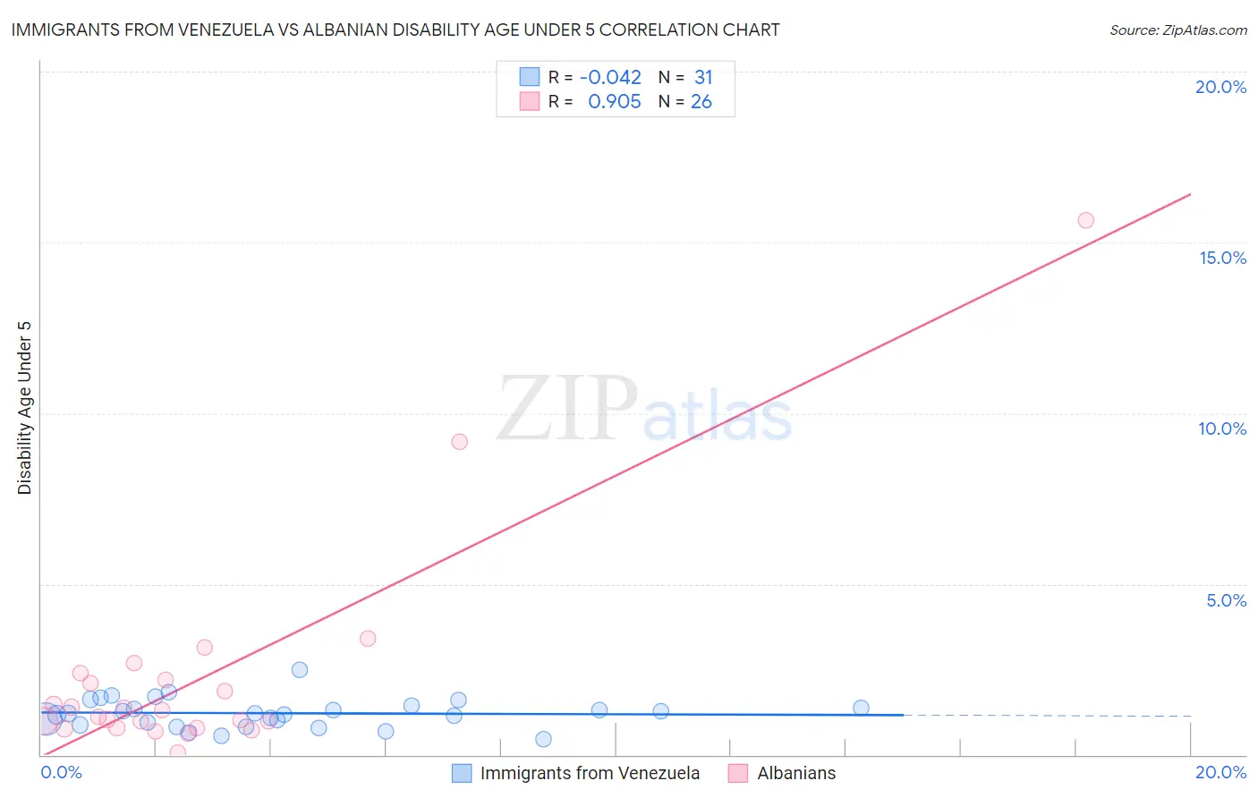 Immigrants from Venezuela vs Albanian Disability Age Under 5