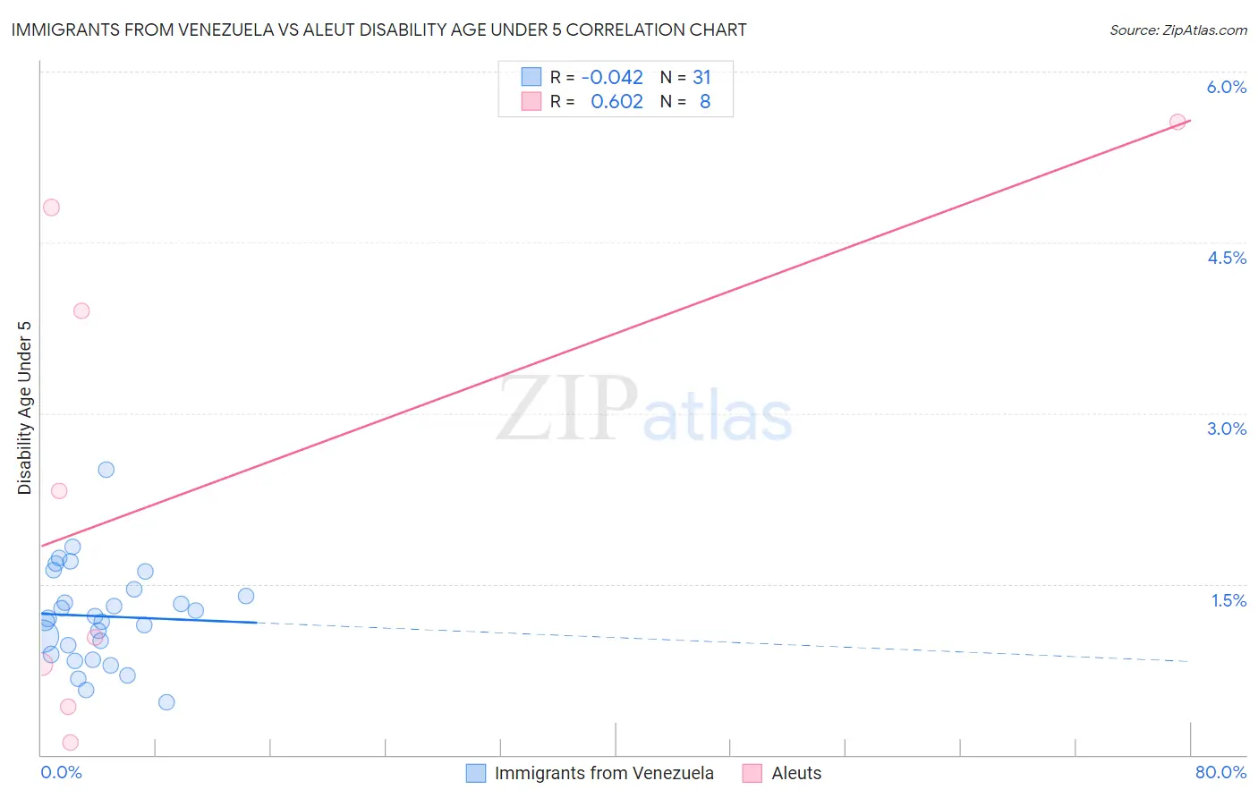 Immigrants from Venezuela vs Aleut Disability Age Under 5