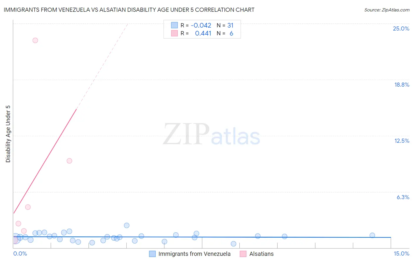 Immigrants from Venezuela vs Alsatian Disability Age Under 5