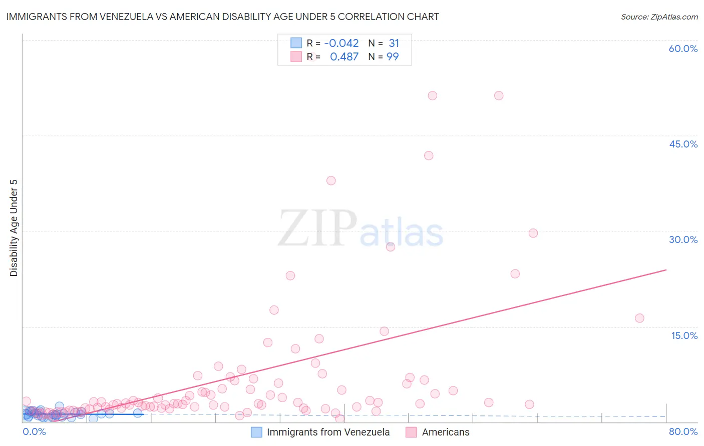 Immigrants from Venezuela vs American Disability Age Under 5