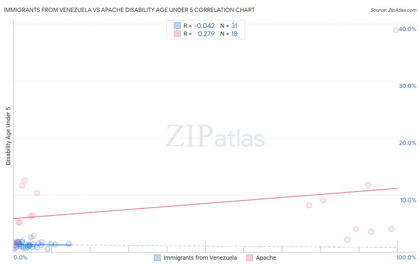 Immigrants from Venezuela vs Apache Disability Age Under 5