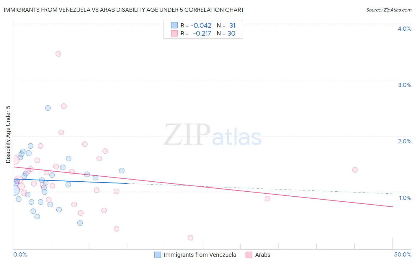 Immigrants from Venezuela vs Arab Disability Age Under 5