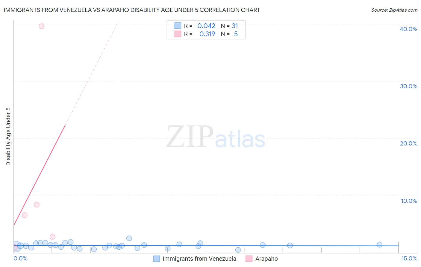 Immigrants from Venezuela vs Arapaho Disability Age Under 5