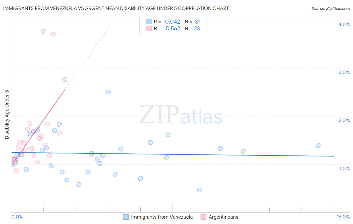 Immigrants from Venezuela vs Argentinean Disability Age Under 5