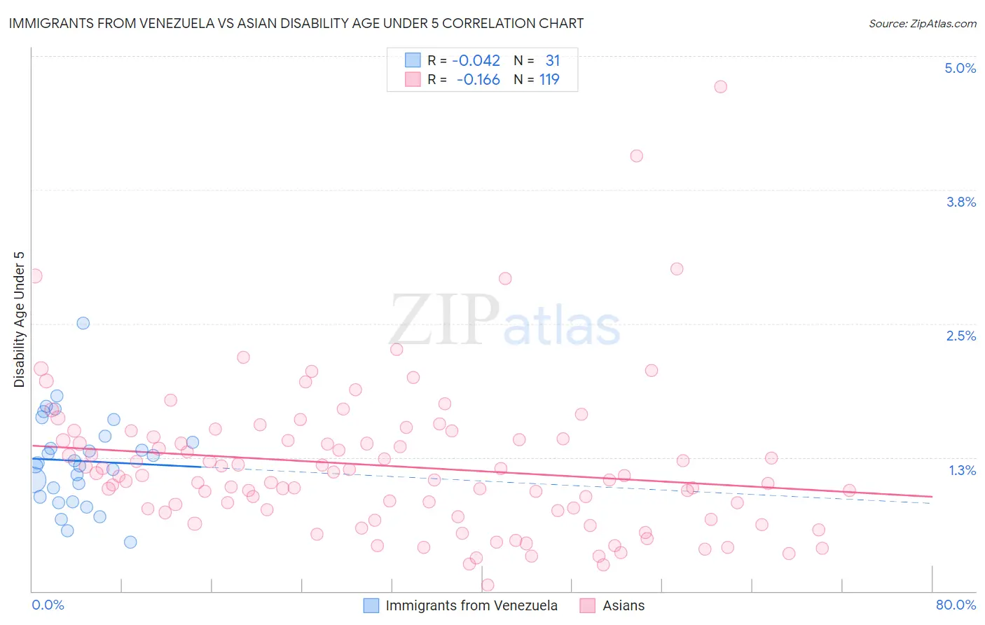 Immigrants from Venezuela vs Asian Disability Age Under 5