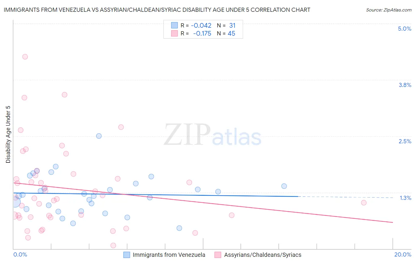 Immigrants from Venezuela vs Assyrian/Chaldean/Syriac Disability Age Under 5