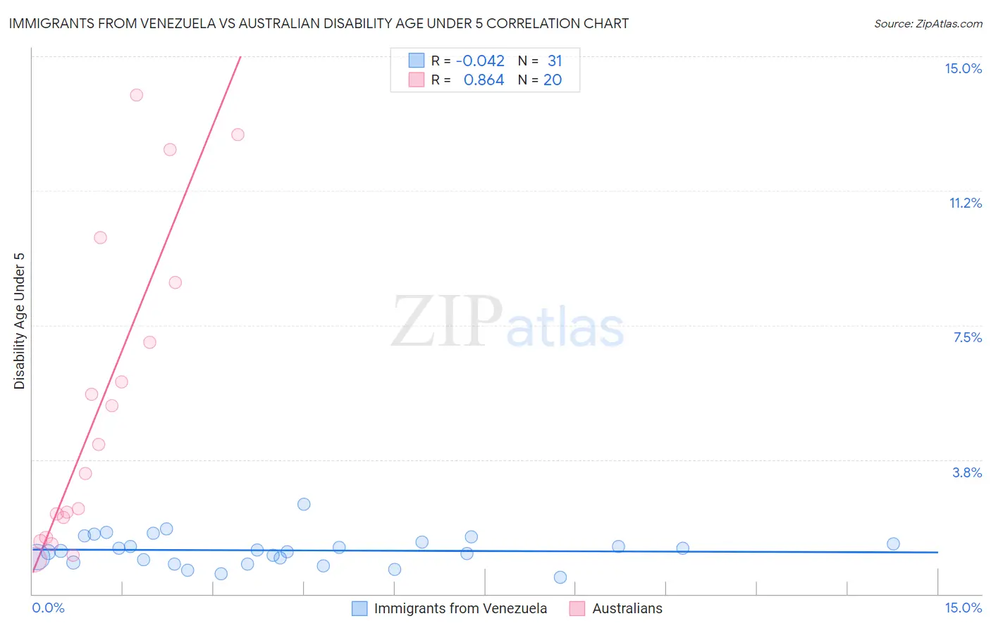 Immigrants from Venezuela vs Australian Disability Age Under 5