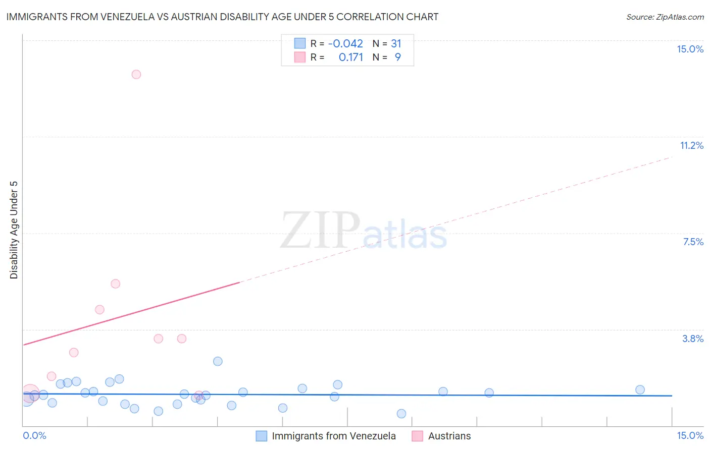 Immigrants from Venezuela vs Austrian Disability Age Under 5