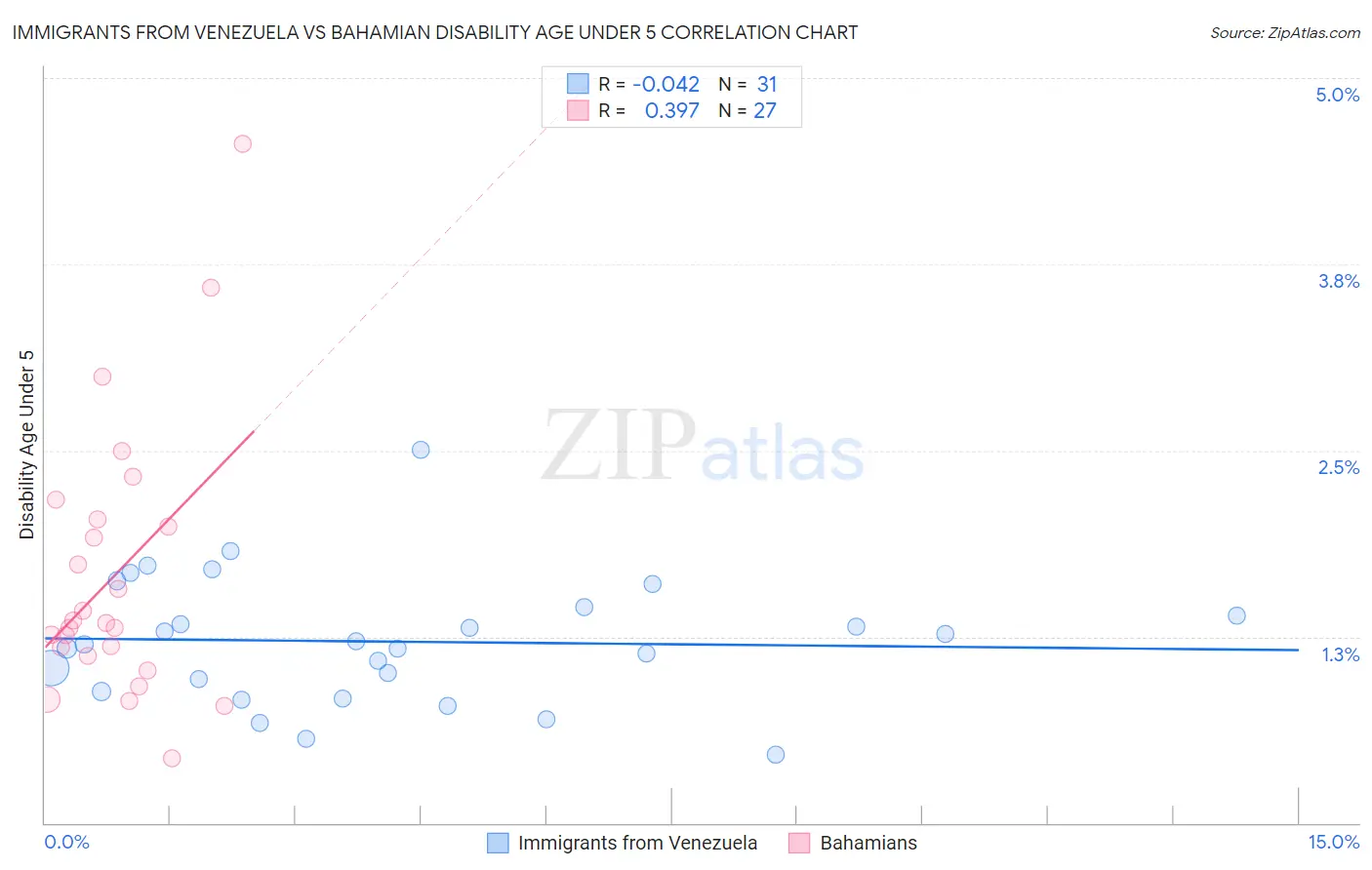 Immigrants from Venezuela vs Bahamian Disability Age Under 5