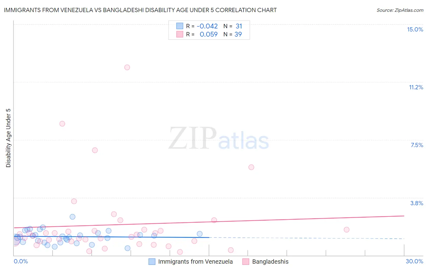 Immigrants from Venezuela vs Bangladeshi Disability Age Under 5
