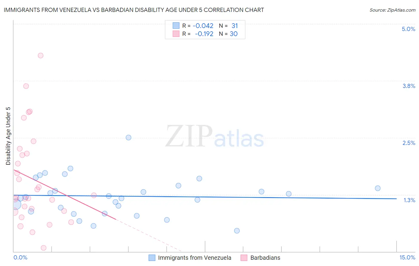 Immigrants from Venezuela vs Barbadian Disability Age Under 5