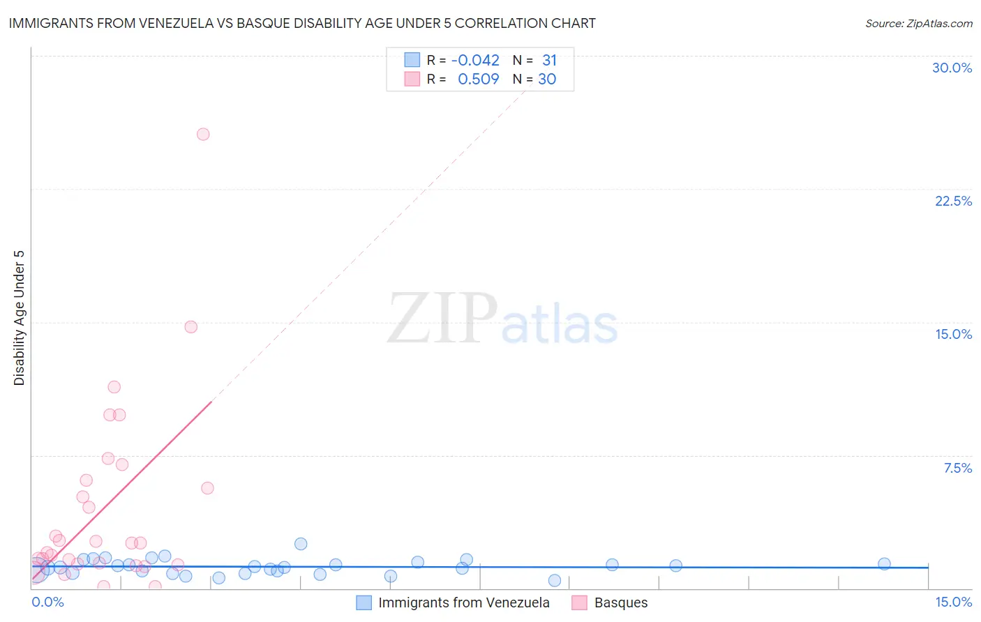 Immigrants from Venezuela vs Basque Disability Age Under 5