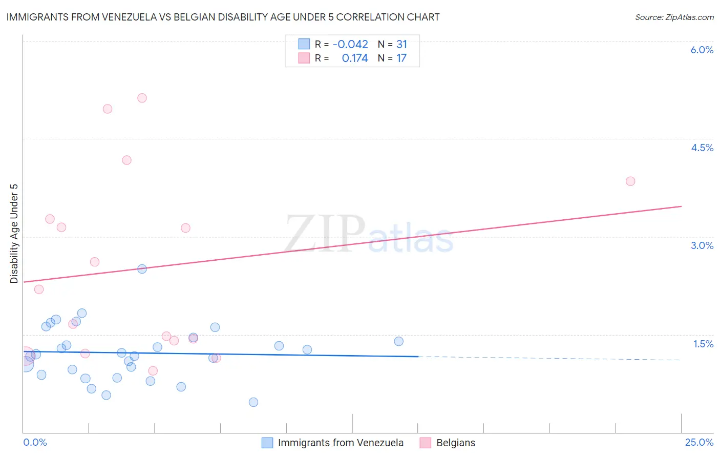 Immigrants from Venezuela vs Belgian Disability Age Under 5
