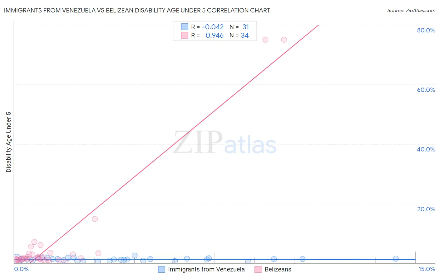 Immigrants from Venezuela vs Belizean Disability Age Under 5