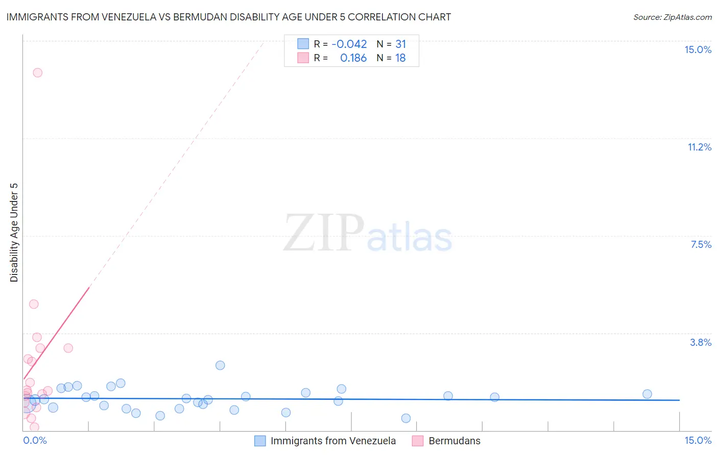 Immigrants from Venezuela vs Bermudan Disability Age Under 5