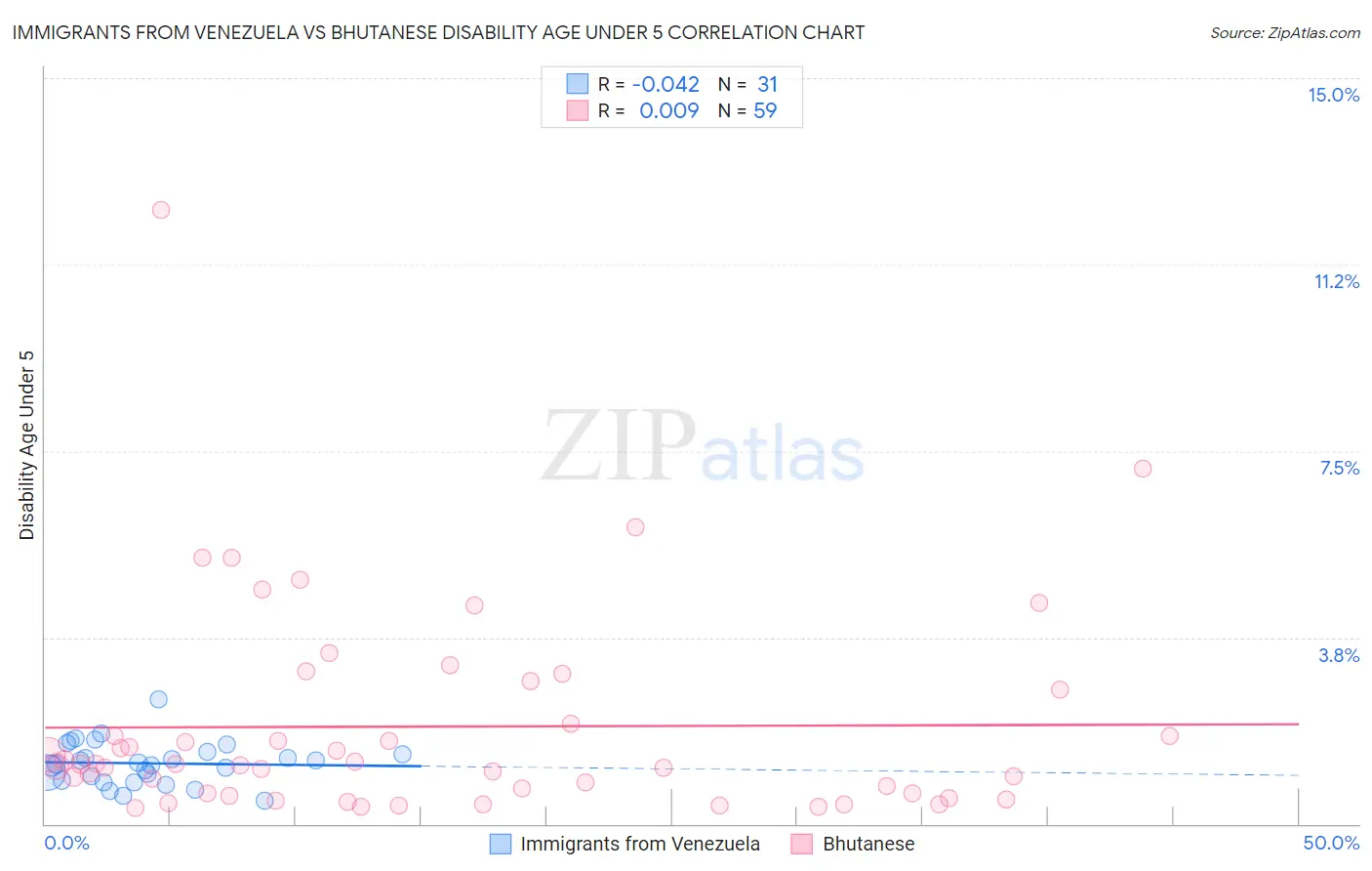 Immigrants from Venezuela vs Bhutanese Disability Age Under 5