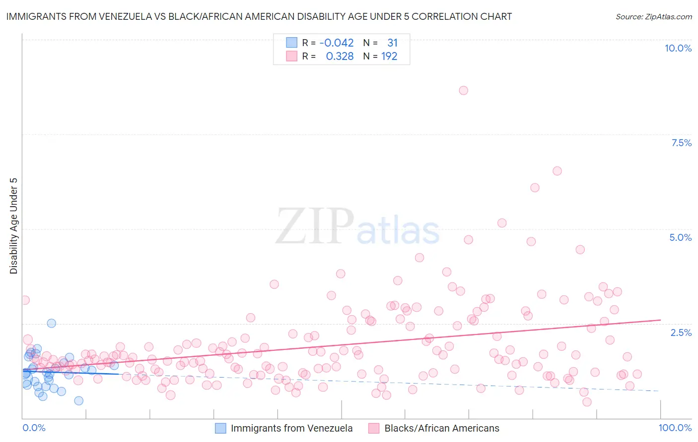 Immigrants from Venezuela vs Black/African American Disability Age Under 5