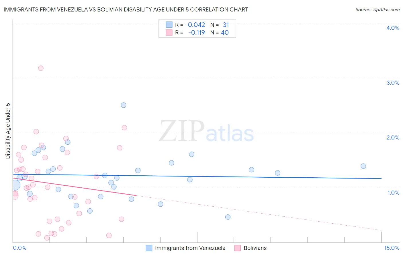 Immigrants from Venezuela vs Bolivian Disability Age Under 5