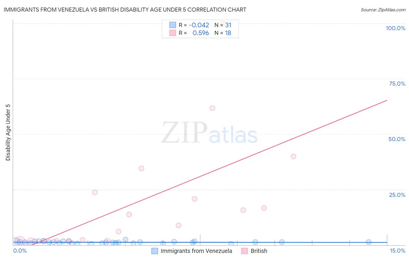 Immigrants from Venezuela vs British Disability Age Under 5