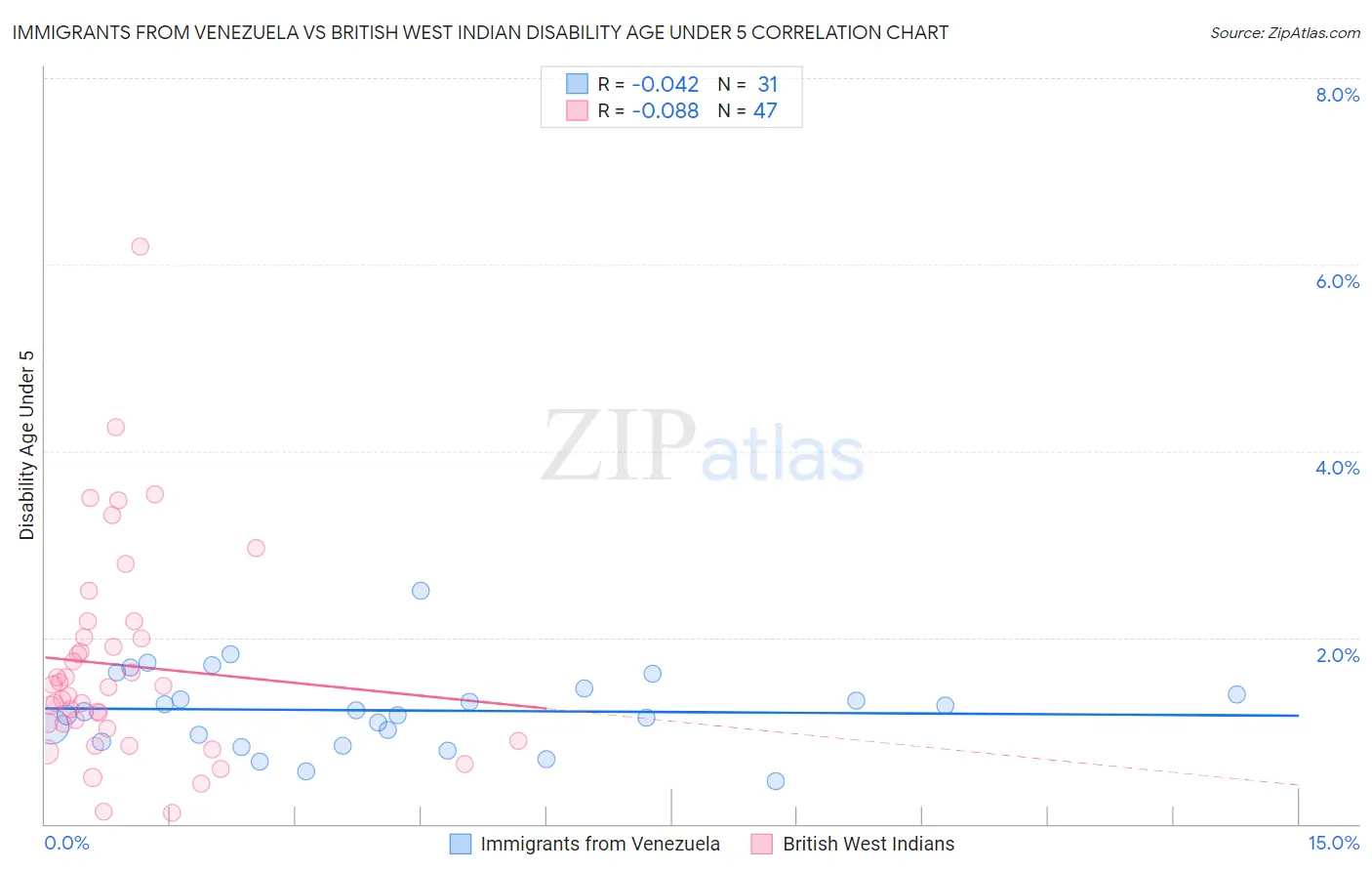 Immigrants from Venezuela vs British West Indian Disability Age Under 5