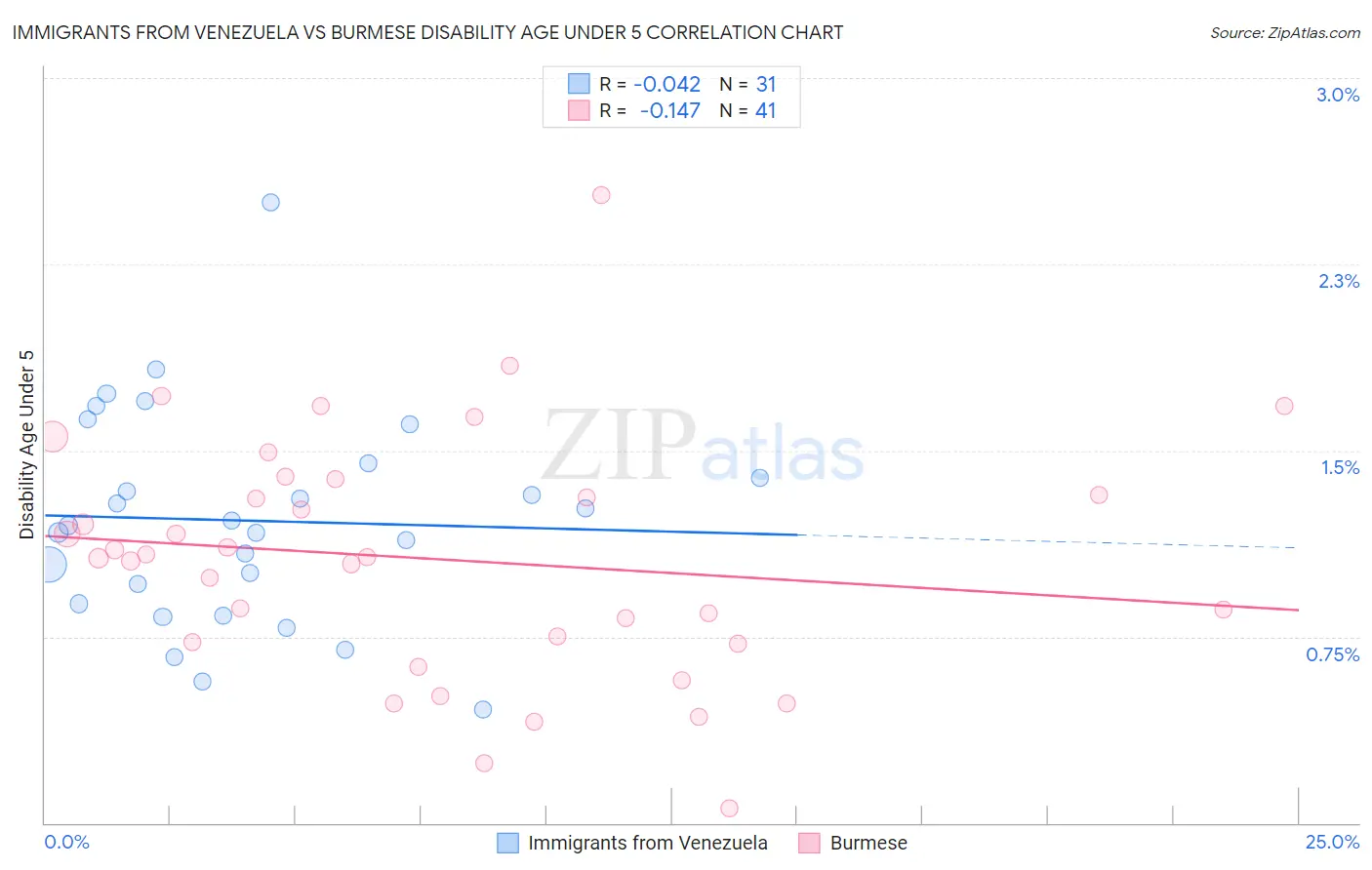 Immigrants from Venezuela vs Burmese Disability Age Under 5