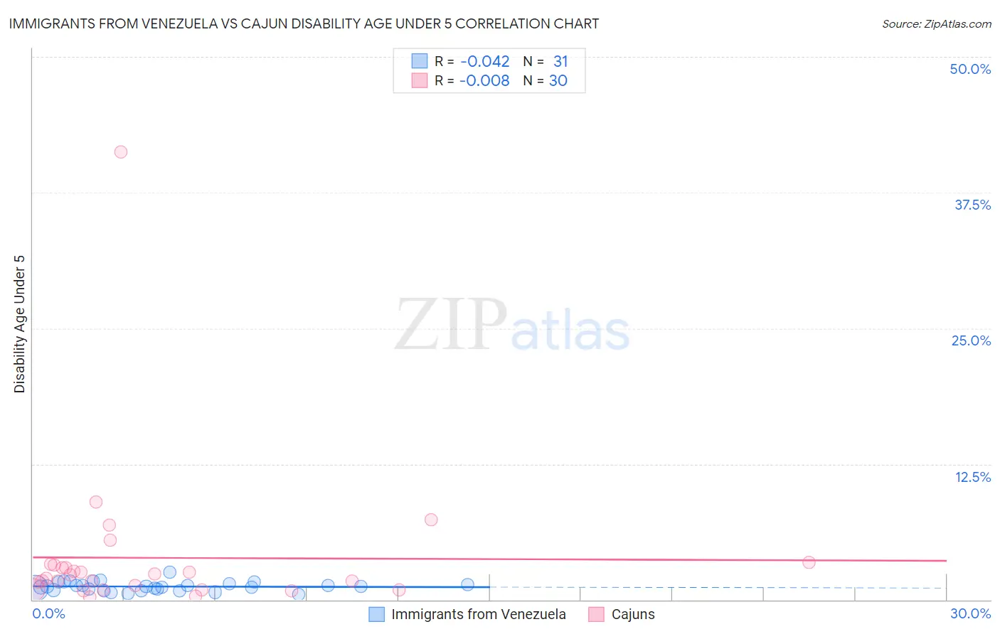 Immigrants from Venezuela vs Cajun Disability Age Under 5