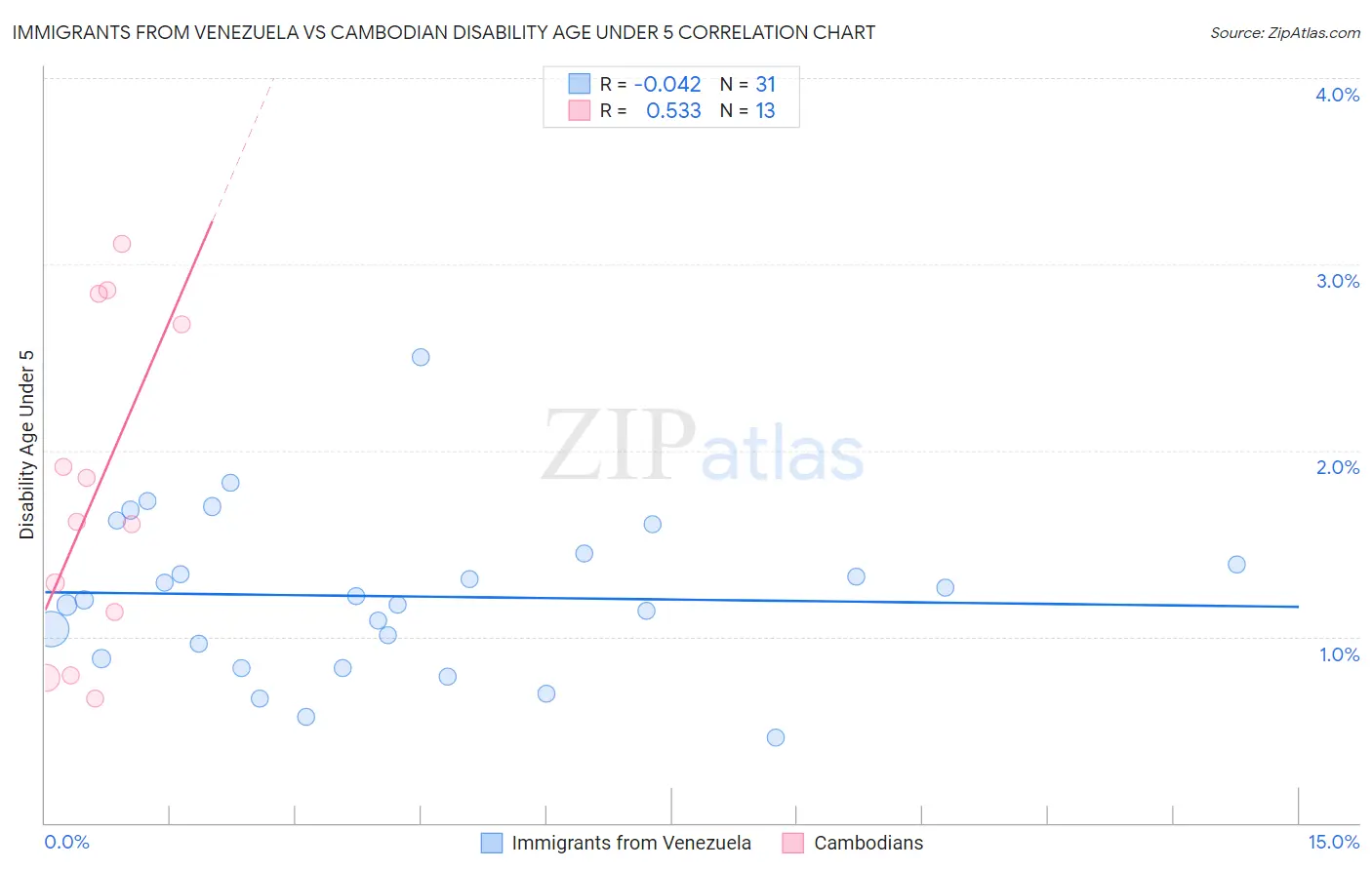 Immigrants from Venezuela vs Cambodian Disability Age Under 5